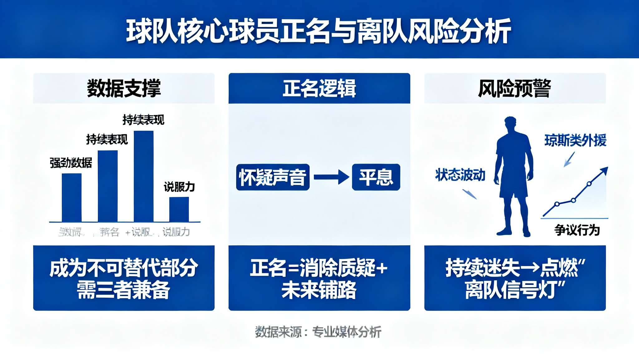 当前，无数专业媒体分析指出，成为球队不可替代的一部分，需要足够强劲、持续且有说服